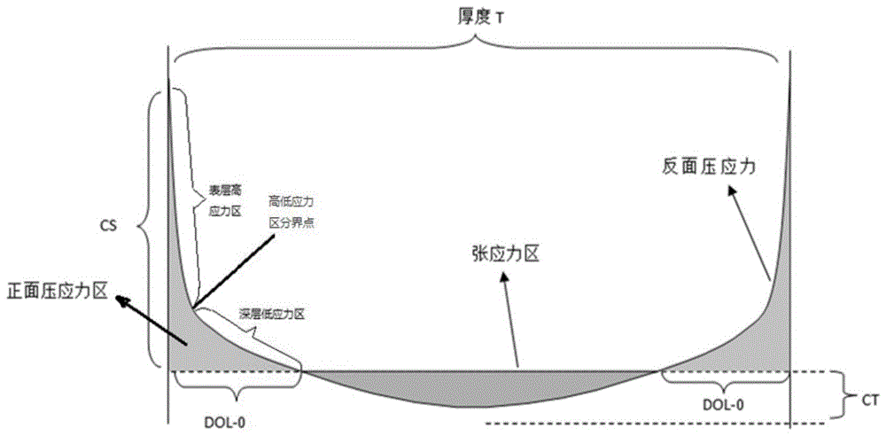 锂铝硅二次化学强化玻璃及其制备方法与应用与流程.gif